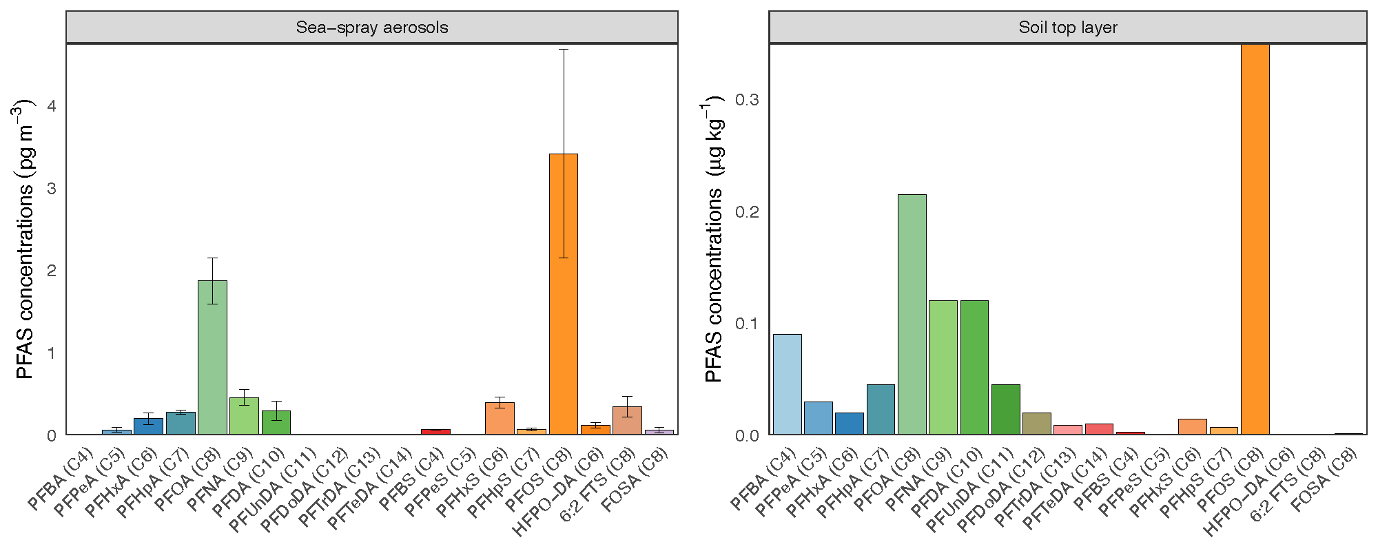 11 WM PFAS duinen afbeelding2 bar plot