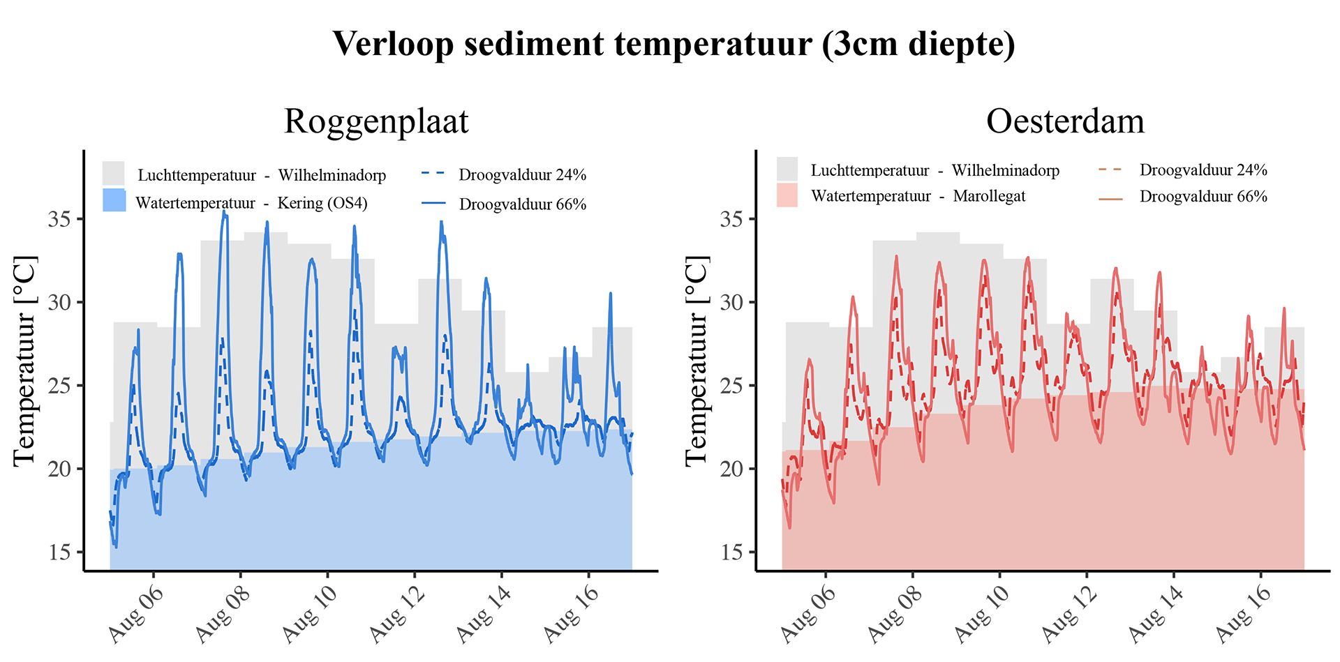 12 Temperatuur fauna Oosterschelde Figures NIOZ HZ versie2 3