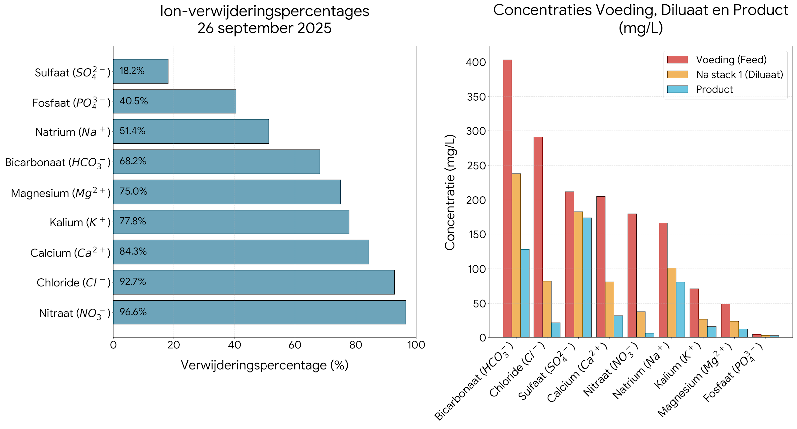 Ion removal rates (NL)