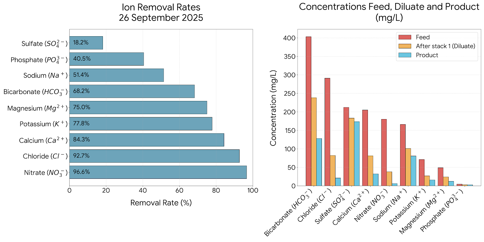 Verwijdering nutrienten glastb figure 1 Ion removal rates (EN)