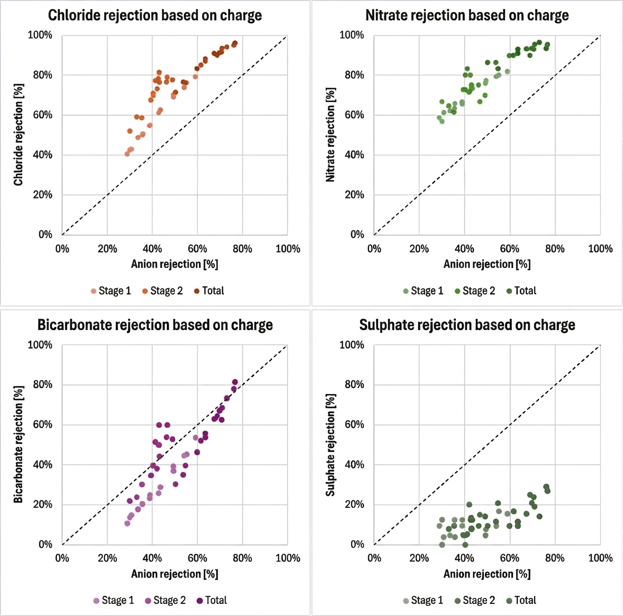 Verwijdering nutrienten glastb figure rejection based on charge (EN)